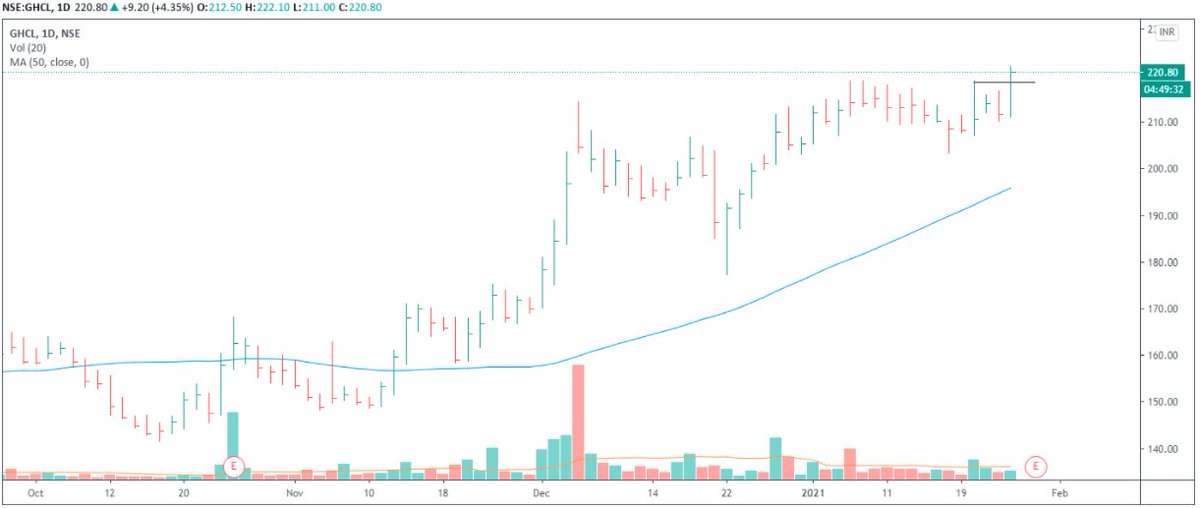 GuruPrasad2719's tweet photo. #FreshTrade
Brought #GHCL @ 219
3T VCP breakout. https://t.co/fN3qON2xZn