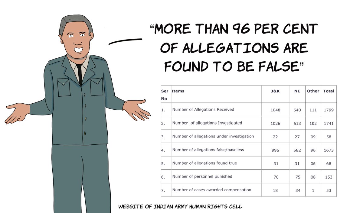 The Army dismisses almost all the allegations of human rights violations it receives.  https://www.indianarmy.nic.in/Site/FormTemplete/frmTempSimple.aspx?MnId=VmmYjp0xjkxRNVKJtKPGyw==&ParentID=G2J95WVsSVjXAJLs3q8y8g==&flag=8CKP966uzg96kLov0aWdfQ==