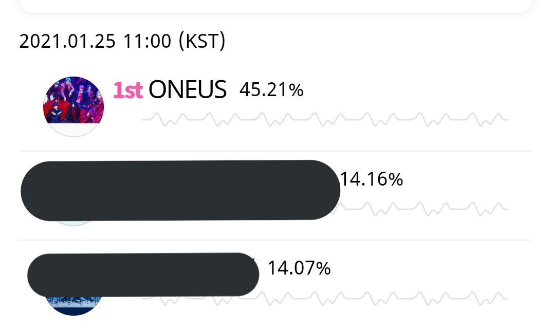 [🏆] Resutl on Which ★IDOL★ had the best concept transformation poll.?

#1 We won  😊🎉

Prizes:
1️⃣Pop-up ad on Whosfan (Ad period: January 26th 11 AM ~ February 1st 11AM [KST])
2️⃣Global online news promotion (Released January 26th )

<a href="/official_ONEUS/">ONEUS</a> #원어스 #ONEUS