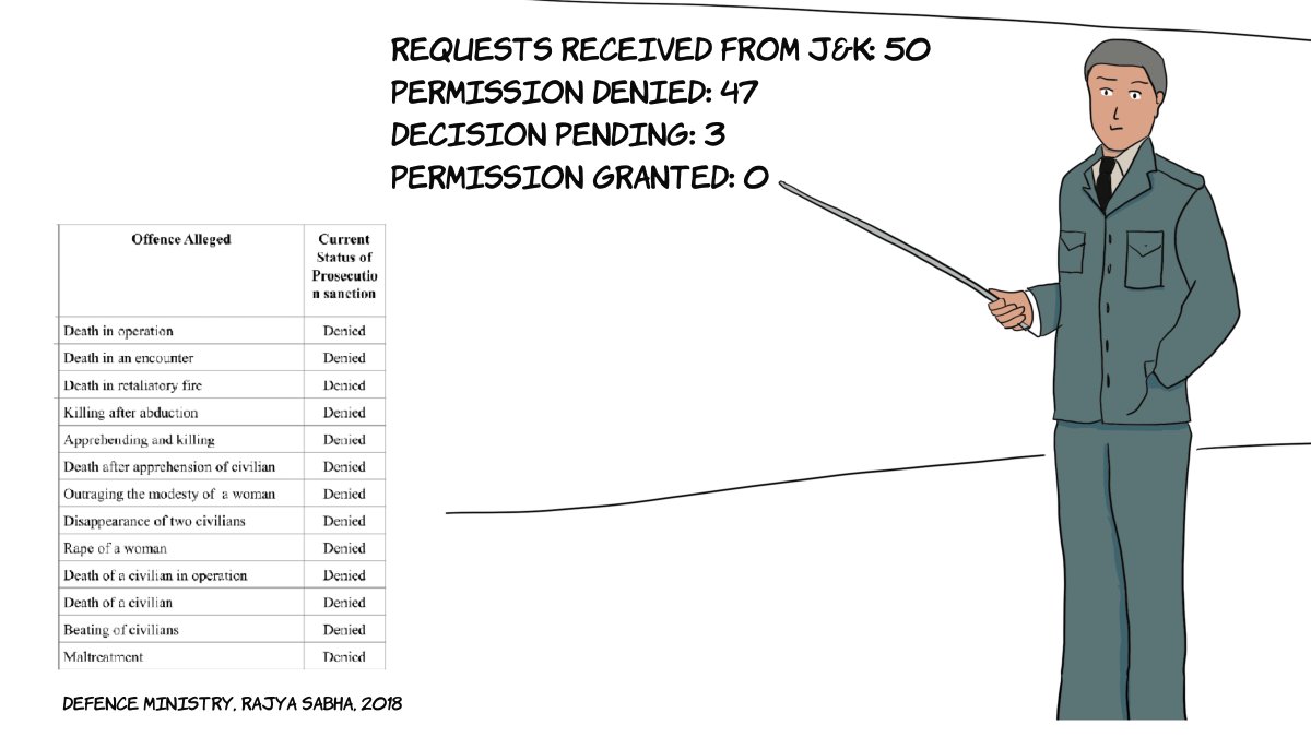 Whatever the party in power, the central government virtually never grants sanction, or permission, under the AFSPA to conduct civilian trials.  http://pqars.nic.in/annex/244/Au1463.docx