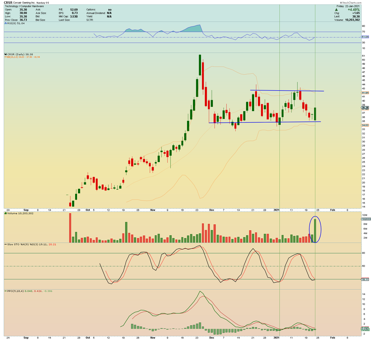   $FUBO  $LAZR  $CRSR  $FEYE Some flags and wedges you should be watching from a couple high growth small caps. Set your alerts and profit 