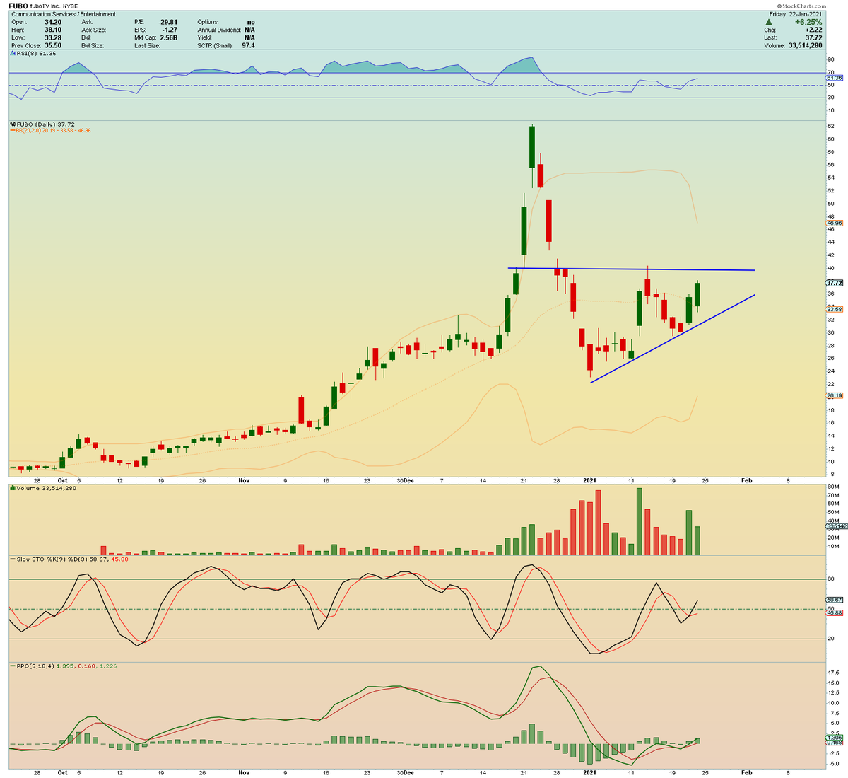   $FUBO  $LAZR  $CRSR  $FEYE Some flags and wedges you should be watching from a couple high growth small caps. Set your alerts and profit 