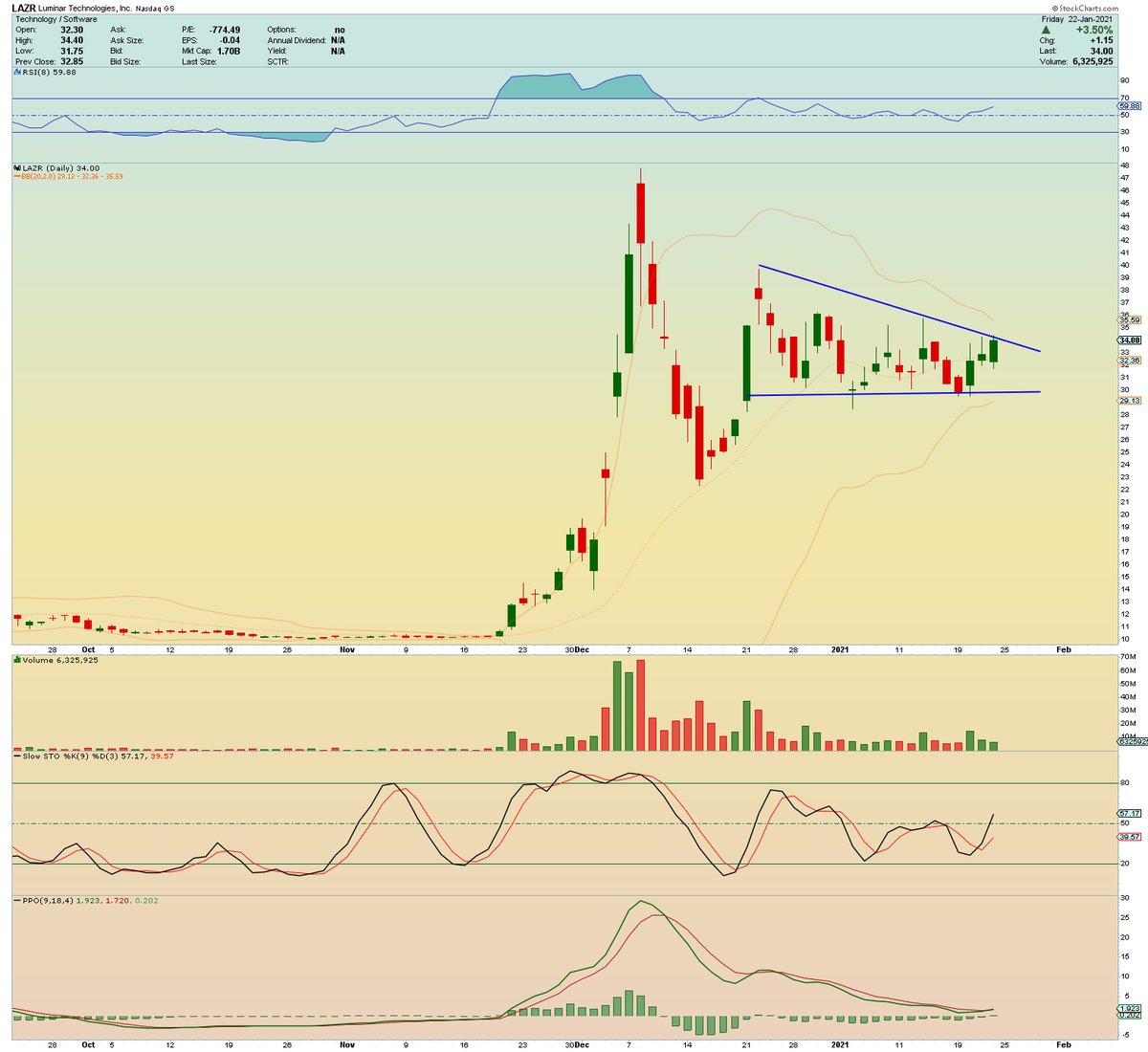   $FUBO  $LAZR  $CRSR  $FEYE Some flags and wedges you should be watching from a couple high growth small caps. Set your alerts and profit 