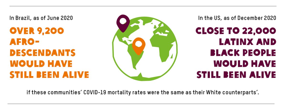 Consider Afro-descendants in Brazil. They're 40% more likely to die of COVID19 than White people.40%. Think about thatIn the US nearly 22,000 Black & Hispanic people would still be alive today if they experienced the same COVID19 mortality rates as White people.22,0005/10