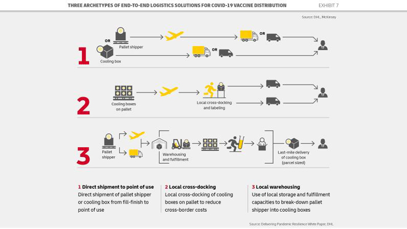 Transportation and cold chain logistics under stringent temperature requirements may require extraordinary measures to reach people outside the 25 countries with the most advanced logistics systems, which are home to just one-third of the world population. #Transportation