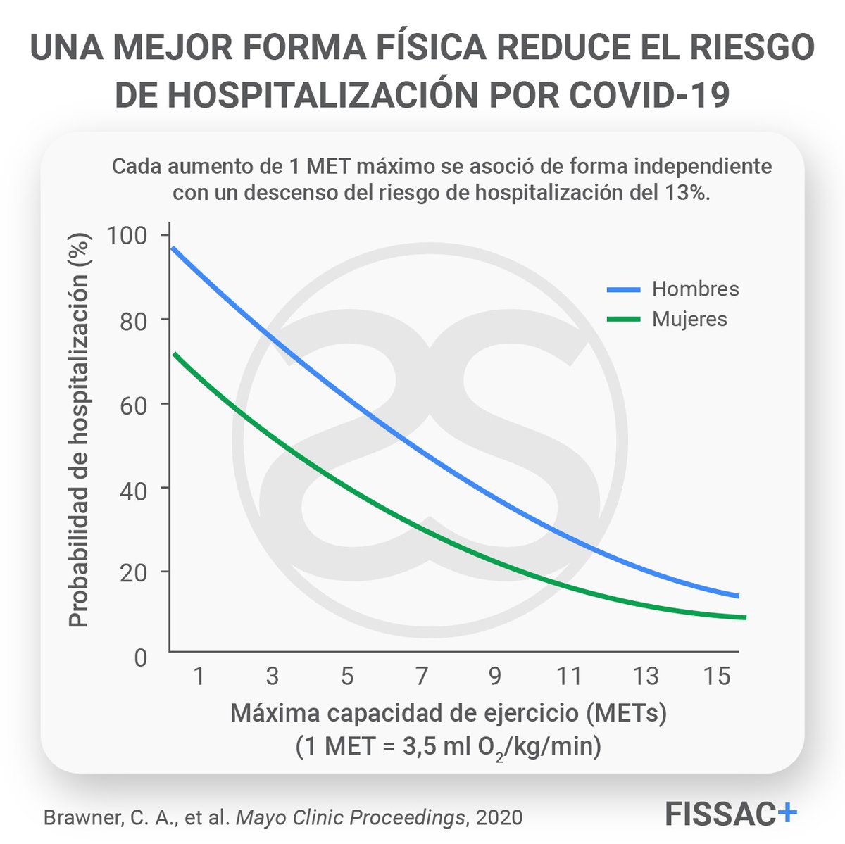 🦠Mejorar la forma física: un arma contra el COVID-19

✏️En este artículo de acceso libre hablamos de cómo mejorar la forma física de la población podría ayudar a reducir la gravedad de la COVID-19.

📌Puedes escucharlo 🎧 o leerlo pinchando este link 👇
fissac.com/mejorar-la-for…