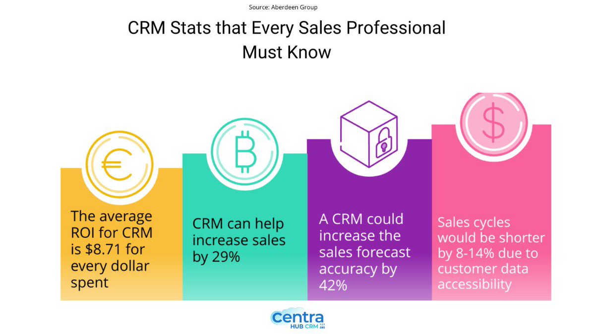 CentrahubCRM's tweet photo. Adopting a CRM can create game-changing results for small business sales teams. Here are some stats we've pulled up that show how CRM helps boost sales.
#CentraHubCRM #customer360 #saleschampion #leadthroughchange #digital360 #ceo #crm #cloud #digitaltransformation https://t.co/xxZvVnGy6e