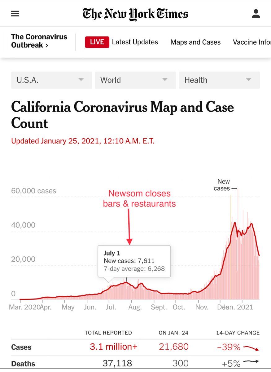 TheRightWingM's tweet photo. @ZavalaA This is definitely based on science.

July 1st: Newsom closes bars &amp; restaurants- 7,611 cases.

Jan. 24th: Newsom opens bars &amp; restaurants 3 days after Biden’s inauguration- 21,680 cases. https://t.co/LQCf22HDk4