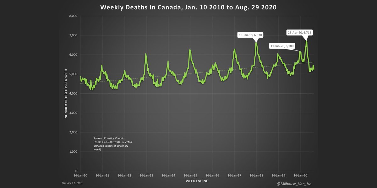 Canada total weekly deaths Jan. 2010-Aug. 2020.