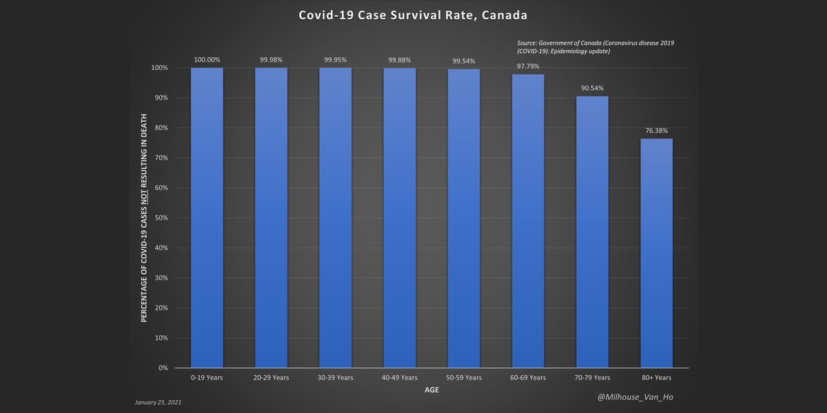 Canada – Case survival rates (= 100% - case fatality rate) by age.(True survival rates based on IFR should be significantly higher.)