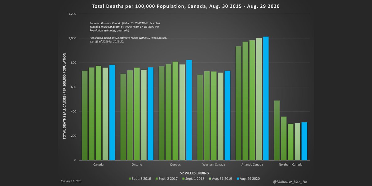 Here we have the chart you saw earlier now expressed as a rate per 100,000 people. Generally, a flatter trend in death rates would suggest that population growth may be a key factor driving growth in total deaths.