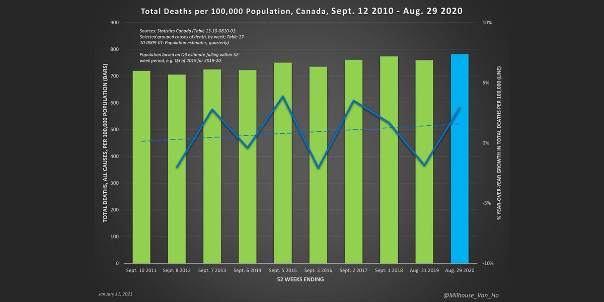 Across the decade, again we see that when we adjust for population growth, the growth trend is weaker but still there - the aging of the population is likely the primary factor.Deaths are rising in absolute and relative terms, suggesting a combo of population growth and aging.