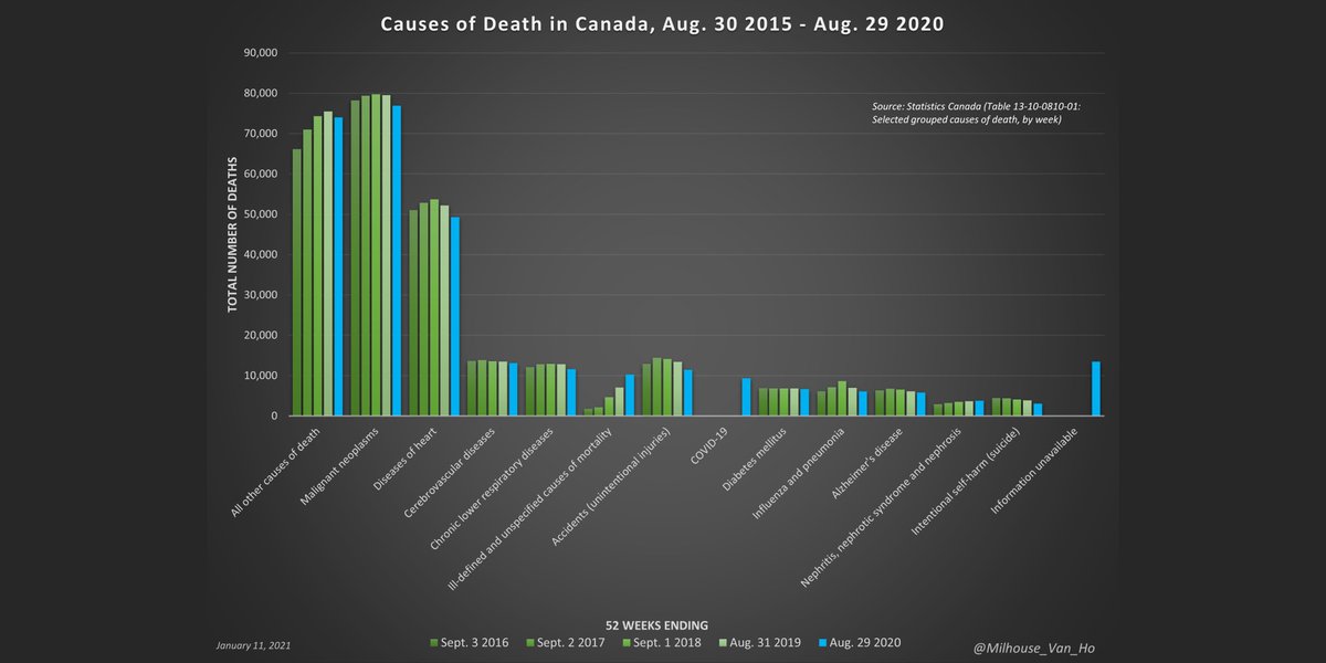 Too early to draw conclusions on what this means but here are leading causes of death in Canada over the past 5 years.Many recent deaths remain unclassified in the "information unavailable" column and will presumably will properly attributed over time.