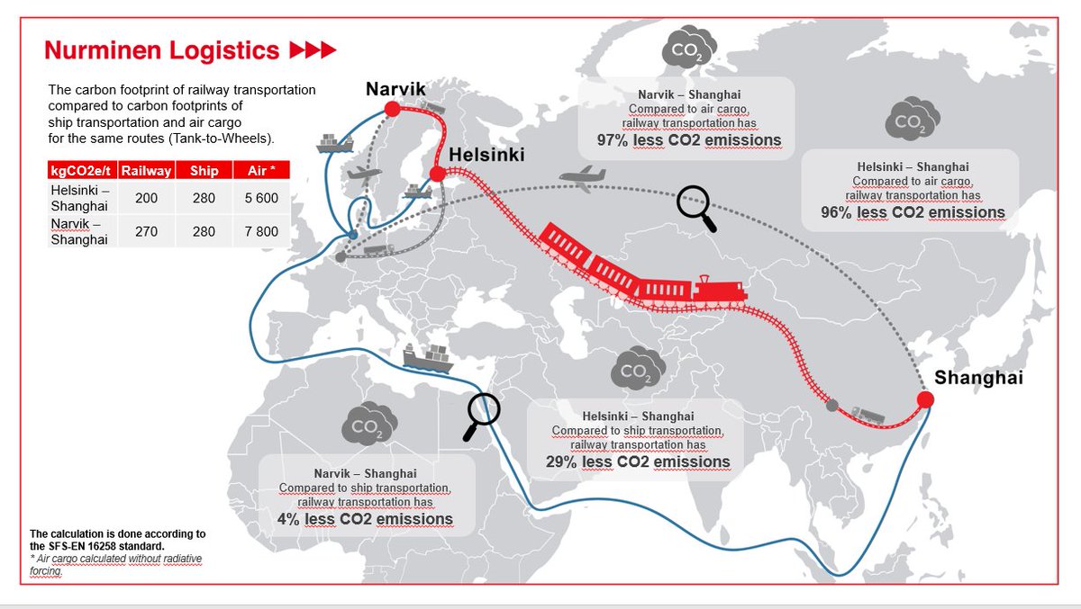 The smallest carbon footprint!
The CO2 emissions of a train, calculated by the standards, are up to 96% lower than air freight and 29% lower than sea freight, calculated on the Helsinki-Shanghai route.
https://t.co/OfWNFmLLpK https://t.co/s3CrcyKsa7