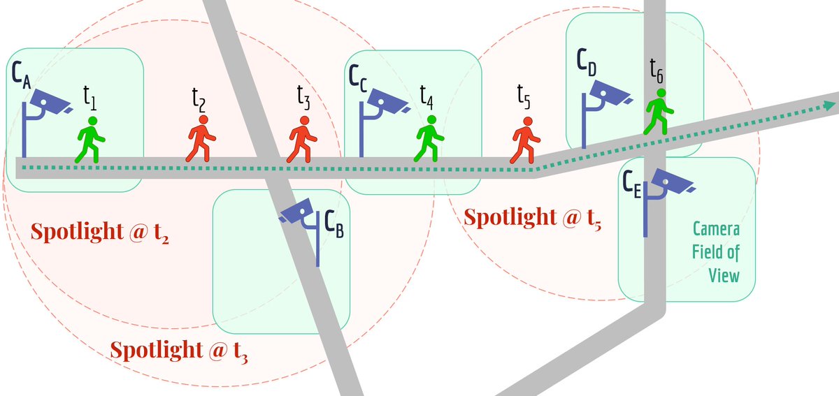 Researchers from <a href="/dreamlabin/">Yogesh @ DREAM:Lab</a> <a href="/cdsiisc/">IISc Computational and Data Sciences</a> have developed a novel software platform from which apps &amp; algorithms can intelligently analyse video feeds from cameras spread across cities, to track missing persons or objects and for smart city applications.

bit.ly/2YblYEL