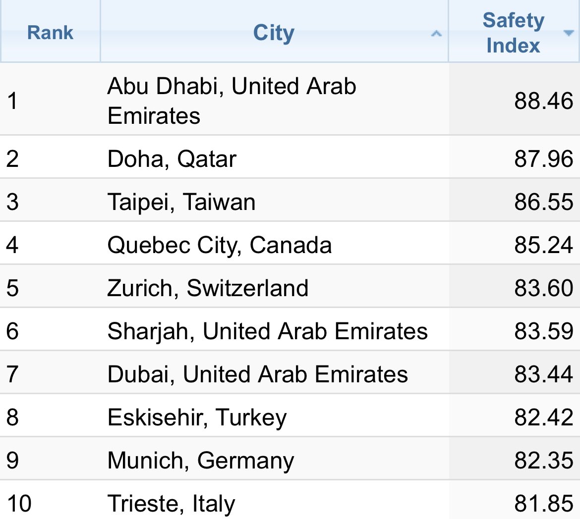 Pleased to see Abu Dhabi rank as the world’s safest city for fifth year in a row. Dubai and Sharjah are also amongst the top 10, in the survey conducted by Numbeo https://t.co/EKDryjAzsf