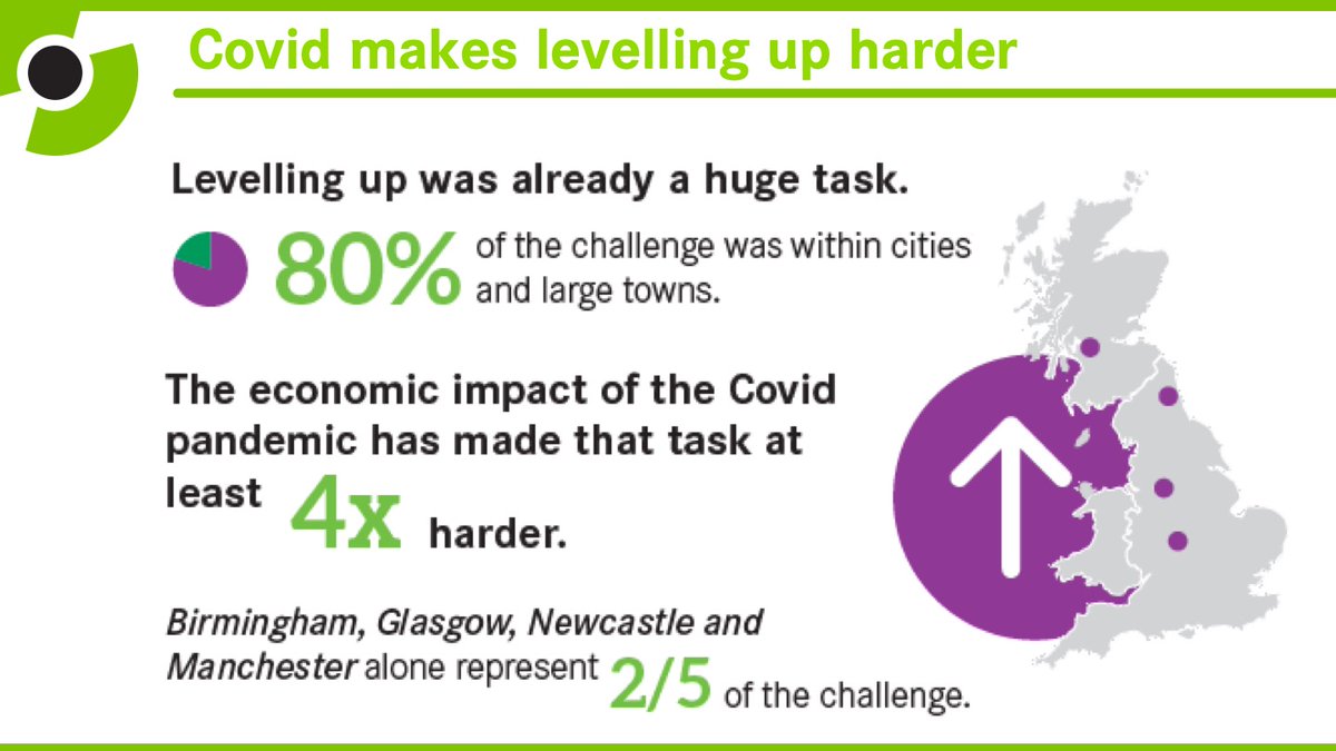 Undoubtedly, Covid 19 has made the challenge of levelling up much harder.