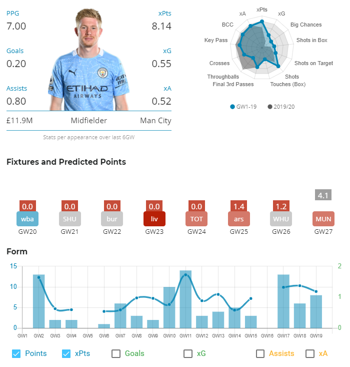 KDB (£11.9m) – MCIFixtures: WBA (a), SHU (H), BUR (a) + LIV (a)Ownership: 21%Transfers out: 814kKDB Captainers and Triple Captainers were left disappointed when he was substituted with an injury in the 58th minute of his DGW19 fixture. He managed 8 points in total...