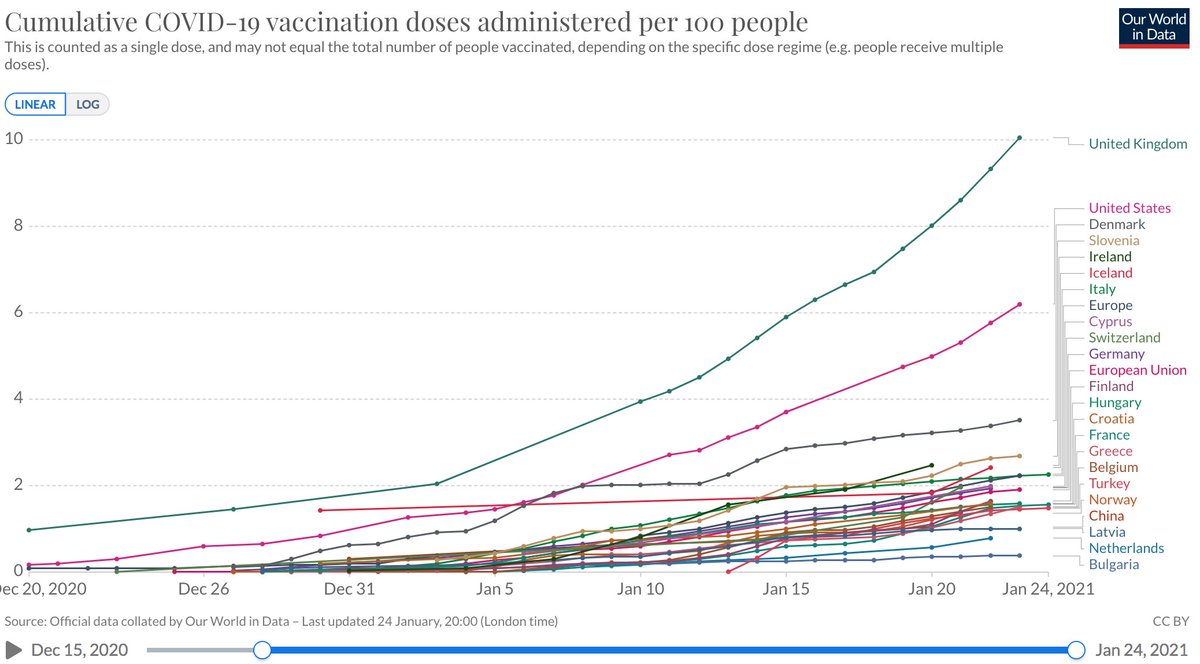 Het kan altijd nog slechter met vaccineren. Gelukkig stelt OMT-lid en Arts-microbioloog <a href="/MarcBonten/">Marc Bonten</a> in de @Telegraaf dat we wèl een vaccinatiestrategie hebben en dat andere landen ook een probleem hebben. Bron data: ourworldindata.org/covid-vaccinat…. Ik heb Israël maar even weggelaten