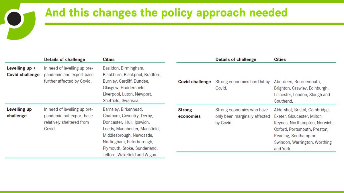  @Paul_Swinney then explains how  #CitiesOutlook2021 outlines  categories for cities which require different approaches from the Govt.