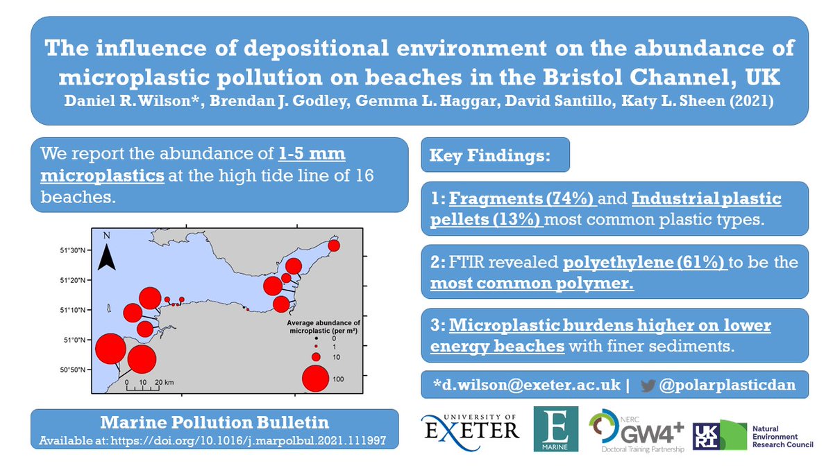 NEW RESEARCH! 📢 My first paper has now been published in the Marine Pollution Bulletin! We examined the influence of #DepositionalEnvironment on #MicroplasticPollution abundance on #Beaches across the Bristol Channel. Available at: authors.elsevier.com/a/1cRg0_,3htcF…