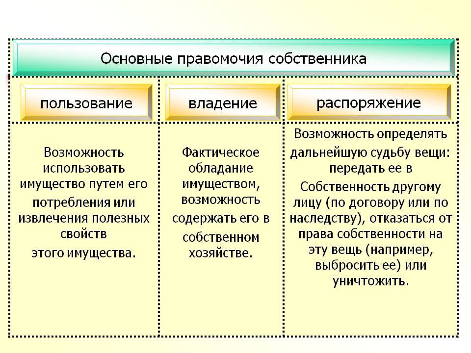 Пользование вещью дает право. Правомочия владения пользования и распоряжения. Право владения, пользования, распоряжения виды собственности.