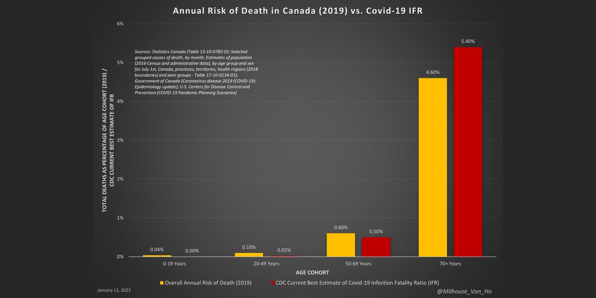 If you are under 70, your risk of dying after being infected with SARS-CoV-2 is lower than your annual risk of death. If you are over 70, your risk of dying after being infected is slightly higher than your annual risk of death.