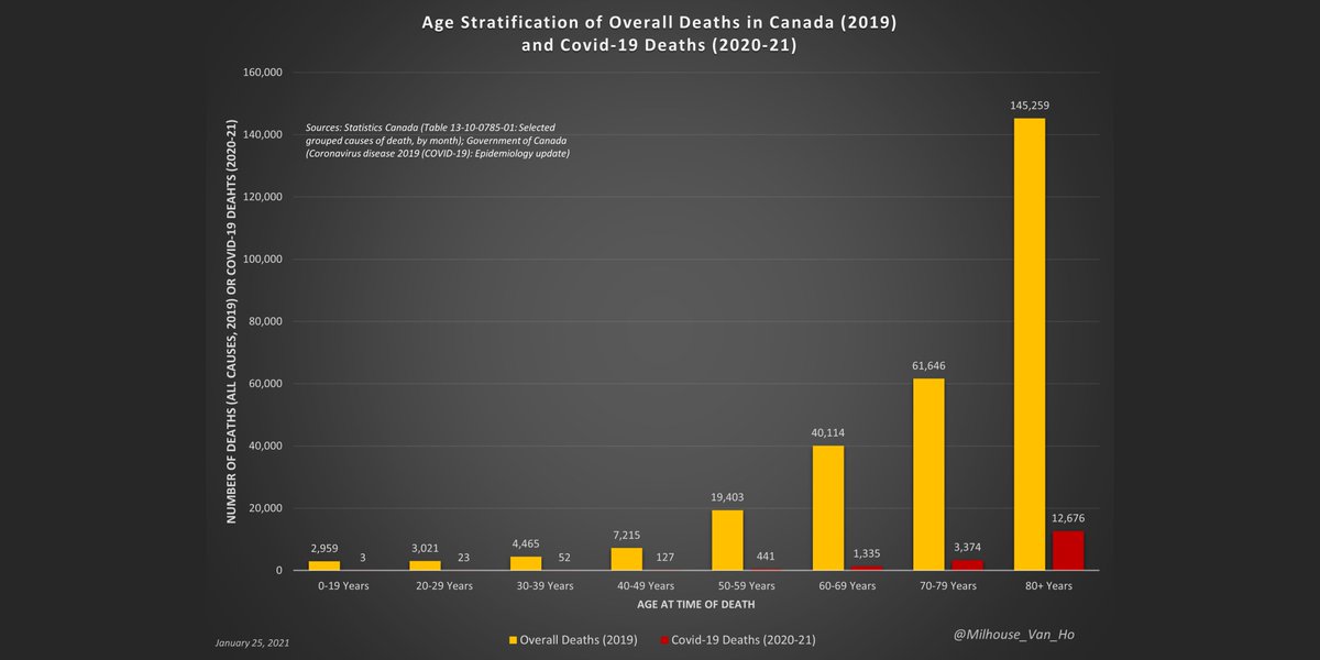 The number of deaths from all causes in 2019 vs. number of deaths from or with Covid-19 in 2020-21. #COVID19  #covid19canada