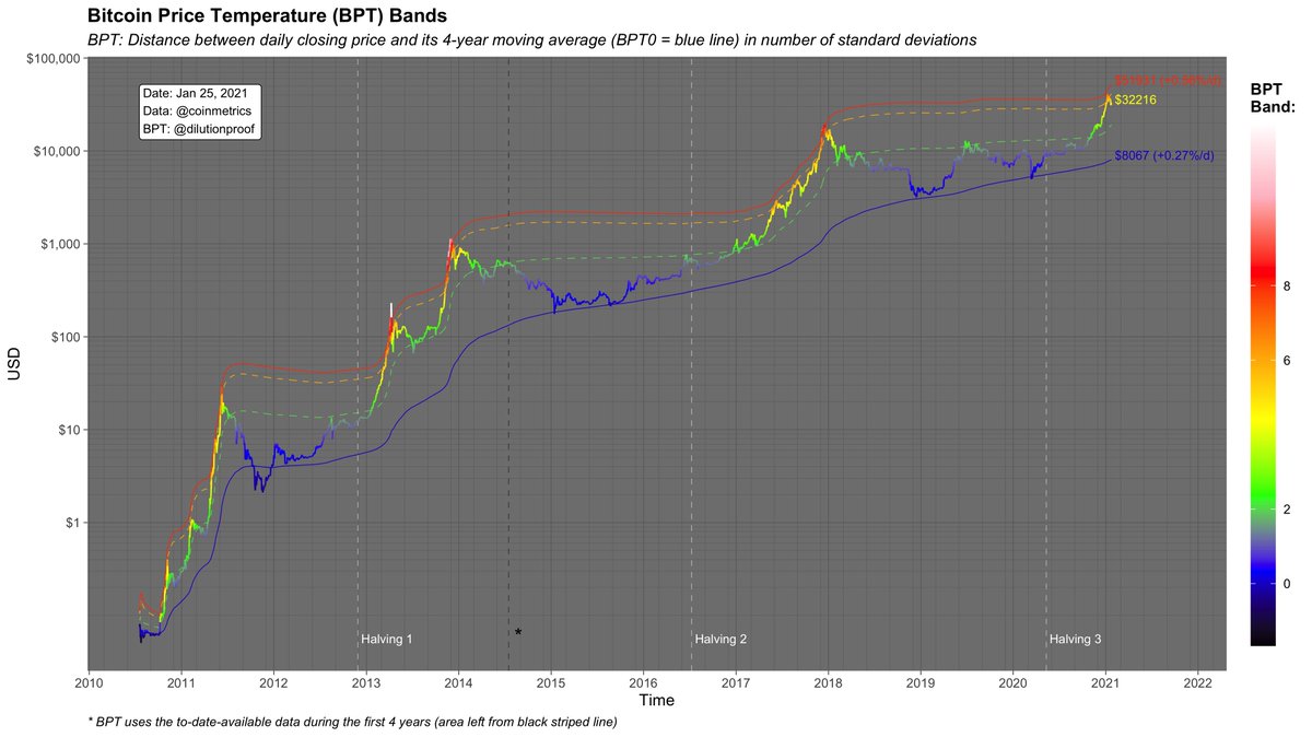 4/5 Current BPT Band values per version:Regular:- BPT0: $8,067 (+0.27%/d)- BPT2: $19,033 (+0.47%/d)- BPT6: $40,865 (+0.54%/d)- BPT8: $51,931 (+0.56%/d)M2 corrected:- BPT0: $9,888 (+0.21%/d)- BPT2: $21,314 (+0.34%/d)- BPT6: $44,168 (+0.40%/d)- BPT8: $55,595 (+0.41%/d)