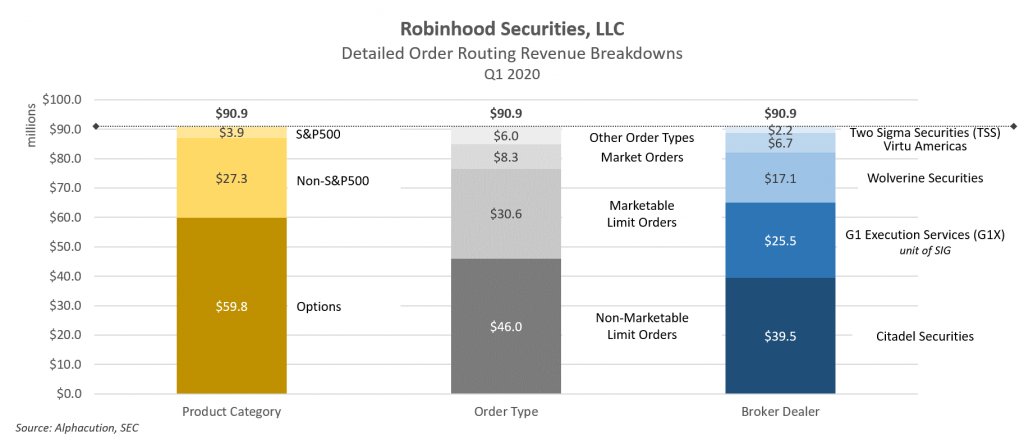 marcgarrigasait's tweet image. Aquí datos operativa #RobinHood  en 1er trim y semestre 2020. #CitadelSecurities es su mayor cliente, al aportar lo q se denomina #PaymentForOrderFlow. Cobra 0% directamente a sus clientes y gana mucho dinero luego perjudicándolos al vender sus ordenes a operadores como Citadel