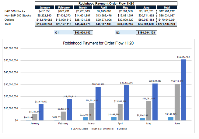 marcgarrigasait's tweet image. Aquí datos operativa #RobinHood  en 1er trim y semestre 2020. #CitadelSecurities es su mayor cliente, al aportar lo q se denomina #PaymentForOrderFlow. Cobra 0% directamente a sus clientes y gana mucho dinero luego perjudicándolos al vender sus ordenes a operadores como Citadel