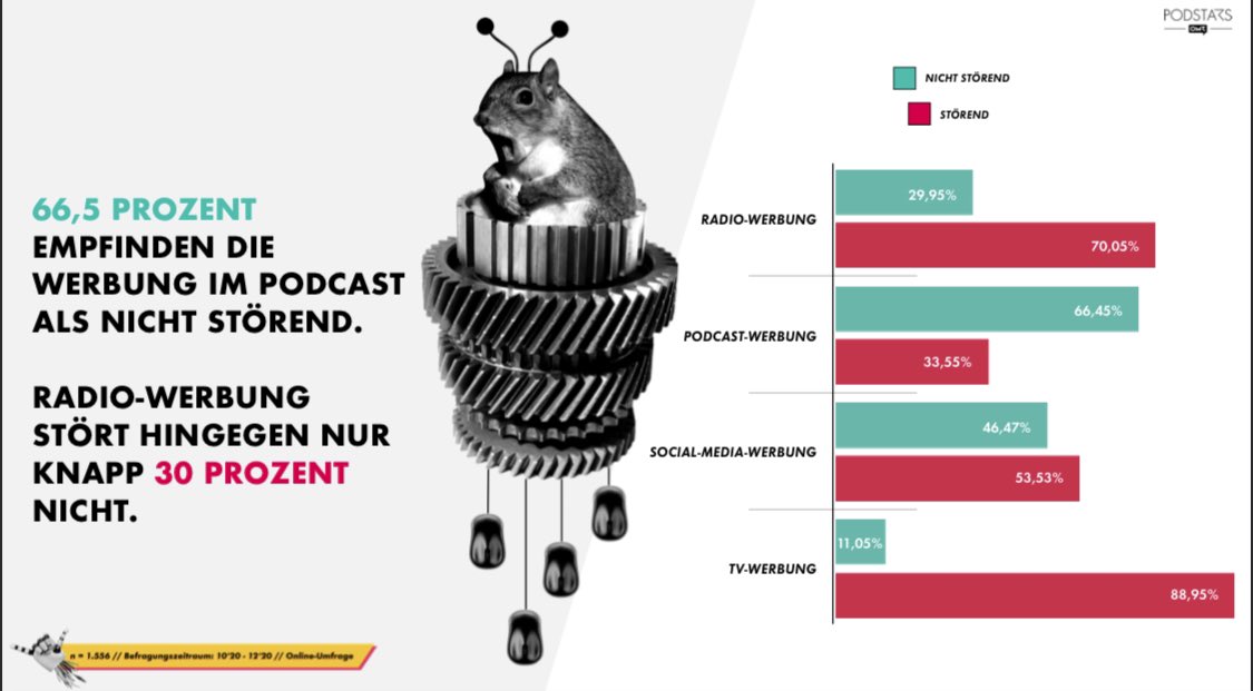 wullipulli's tweet image. Radiowerbung vs. Werbung in Podcasts. Die Akzeptanz bei Podcasts ist deutlich höher und nicht verwunderlich. Danke @podstarsOMR für die tolle Umfrage zu Podcasts.  #podcasts #podcastschweiz #podcast