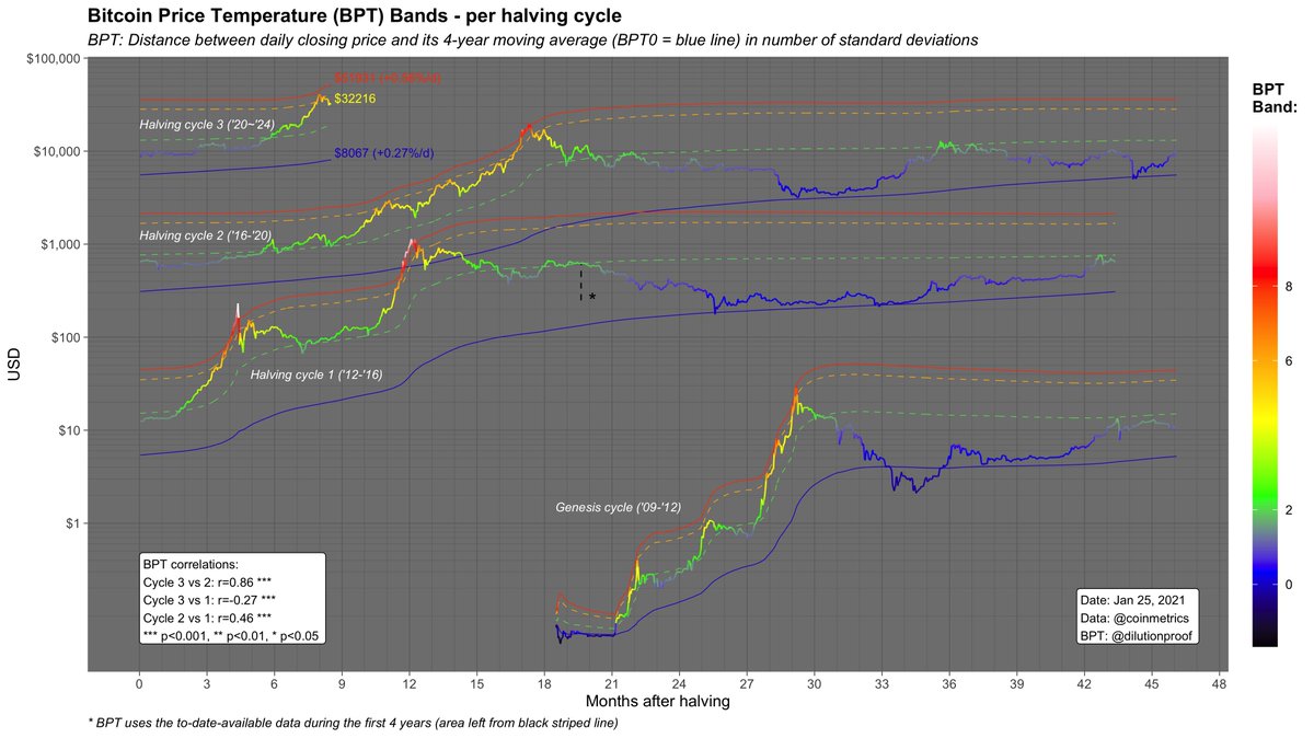 5/5 To close off this , the visualization that combines all the information in the previous charts; the  #Bitcoin   Price Temperature (BPT) Bands per halving cycle 
