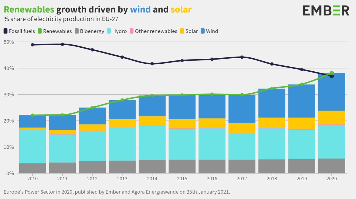 3. This transformation has been driven by rapid growth in  #wind and  #solar power generation, which have almost doubled since 2015 to deliver 1/5 of EU electricity in 2020.EU Power Sector in 2020:  https://ember-climate.org/project/eu-power-sector-2020/