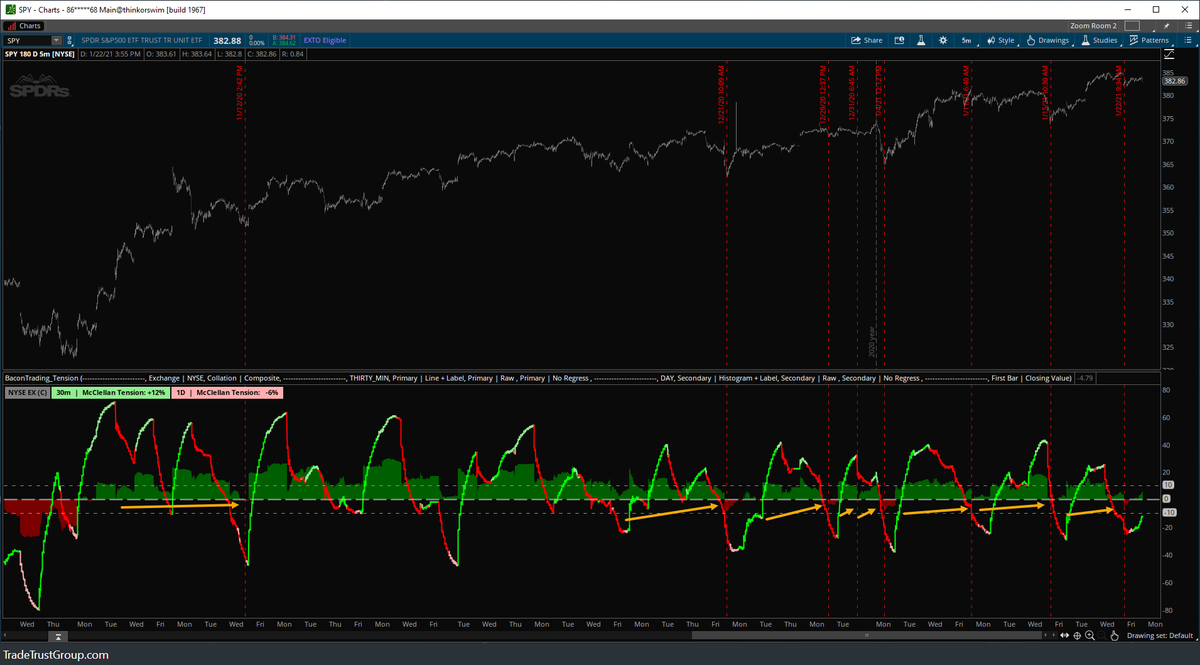 Pipsinger's tweet photo. #NYSE #Tension #ZeroTests* for the last few months. Vital for trend &amp;&amp; swing trading: $ES_F $SPY $QQQ $RTY #Equities 

There's no e-paperwork, just go here: https://t.co/8yBvtPUMCF

*You will still need to call  _function_brain( state ) => True;
#DayTrading https://t.co/B3EZCA4R8Q