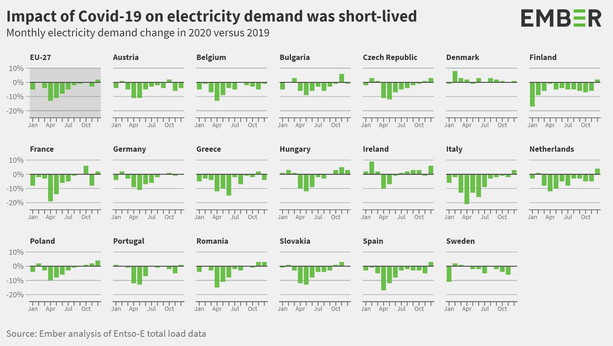 7. Europe’s electricity demand was down 4% in 2020, reaching lows in April at the peak of Covid-19 lockdowns.This mostly impacted coal - though it was limited by a bounce-back in demand and below-average nuclear generation.EU Power Sector in 2020:  https://ember-climate.org/project/eu-power-sector-2020/
