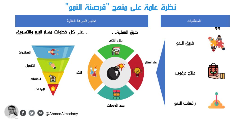 ١-فريق نمو يجمع بين تعدد الخبرات اللازمة لوضع استراتيجيات لمبادرات النمو وتنفيذها.٢-منتج مرغوب (ويجب أن تعرف القيمة الجوهرية التي يجلبها، ومن يحتاجه، ولماذا لا يمكنهم الاستغناء عن منتجك).٣-روافع النمو، أي كيفية وضع الأشخاص في اللحظة التي يختبرون القيمة التي تجعل منتجك ضروريا