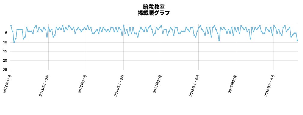 Jajanken Net 週刊少年ジャンプの新連載 逃げ上手の若君 の始まりを祝して 作者 松井優征 先生の代表作 暗殺教室 と 魔人探偵脳噛ネウロ の掲載順グラフに注目してみます 週刊少年ジャンプ 少年ジャンプ ネウロ T Co R1gwn5fg49 T