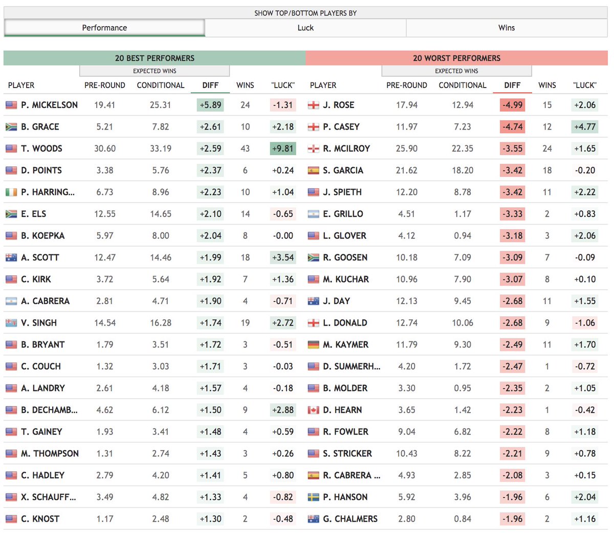 3/ Funnily enough Finau is actually 10th all-time since 2004 in terms of SG relative to expectation when leading (only 6 data points, however). And in terms of expected wins, he still doesn't make the all-time top 20 worst performers (which includes Rory and Spieth).