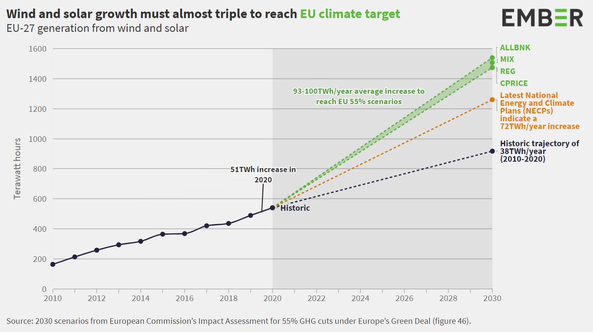 9. The rise in renewables was robust despite the pandemic. Wind and solar increased by 51 terawatt-hours in 2020.However, Europe needs to add 100 TWh *every year* this decade to meet 2030 emissions targets.EU Power Sector in 2020:  https://ember-climate.org/project/eu-power-sector-2020/