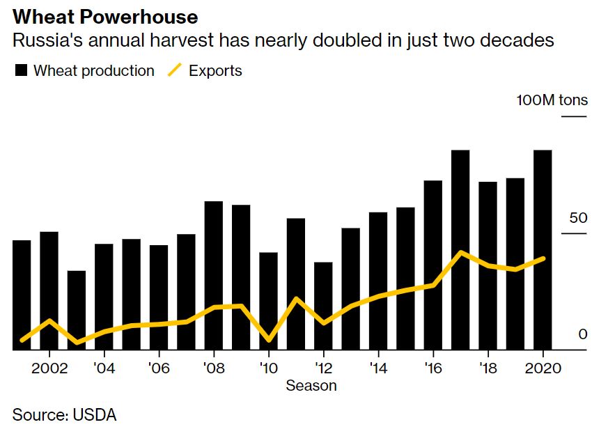 3/6 The move is a big deal because Russia is the world's biggest wheat exporter and global grain prices are already at a six-year high. The knock-on effect will be particularly acute for developing nations where food is a bigger share of household spending.