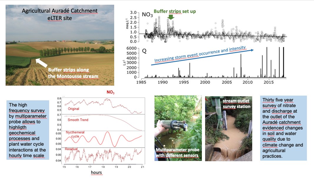 We continue our journey among 2020 publication with a paper published in #ecologicalindicators by Ponnou-Dellafon et al. This paper highlights that long-term #stream #hydrochemical monitoring can be a powerful indicator of changes in #agricultural management and #climate change.