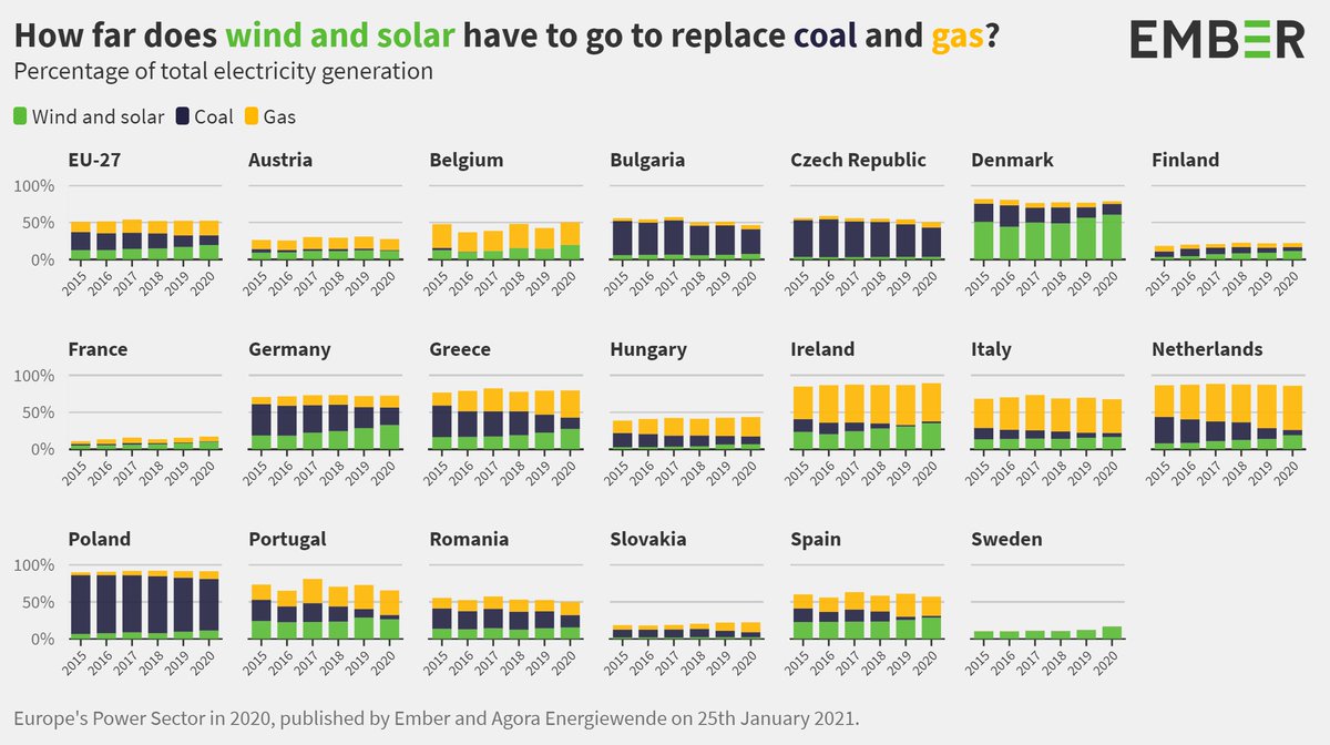 6. Fossil gas generation only fell 4% in 2020, supplying 20% of Europe’s electricity. This is more than in 2015.Although wind and solar are replacing coal, no country has started to see them significantly replacing gas. EU Power Sector in 2020:  https://ember-climate.org/project/eu-power-sector-2020/