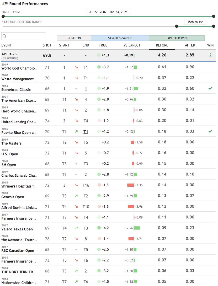 4/ Finau's problem has been that he's had too many good-but-not-great Sundays. Restricting to situations with at least a 5% win equity to start the day, Finau gained more than 2 shots over expectation just twice. Many rounds fell in the +0.5-2 range: good, but not good enough.
