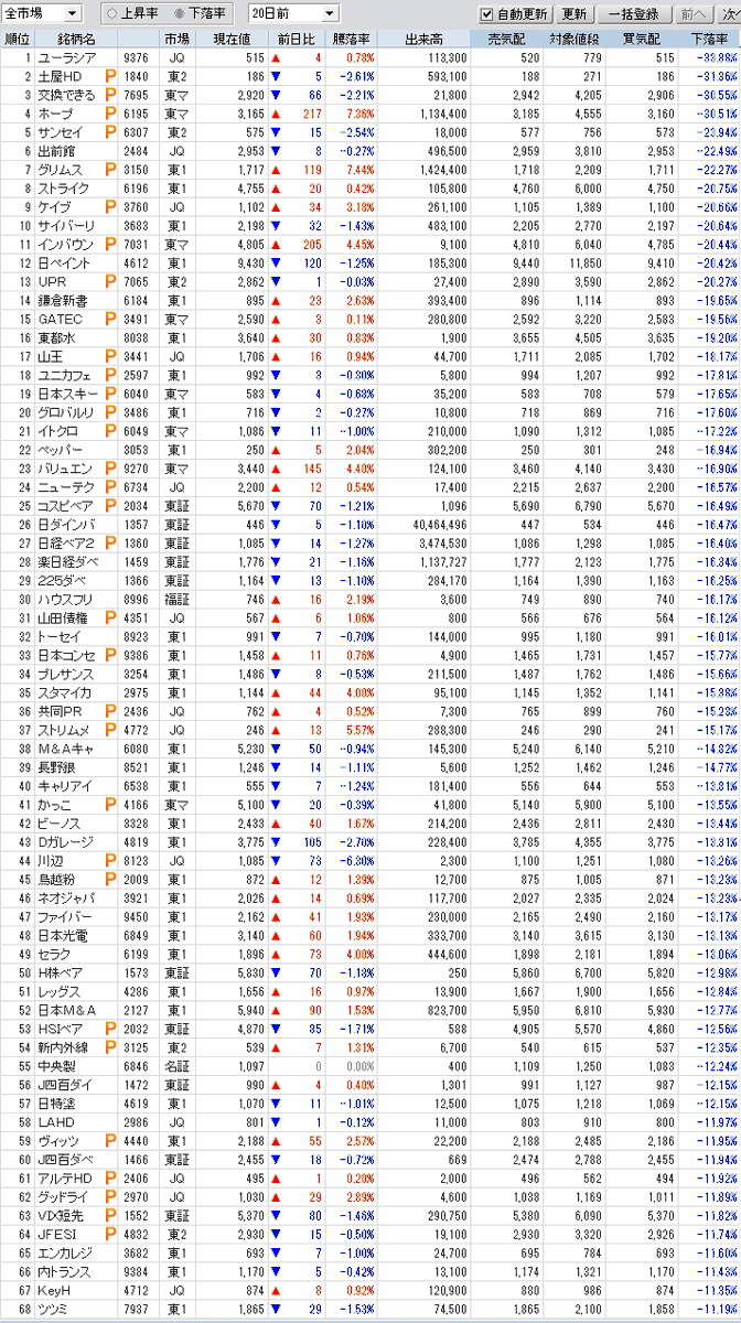sak_07_'s tweet photo. 1か月で+30％超 135銘柄、-30％超 4銘柄 https://t.co/HDJWTX1Eft