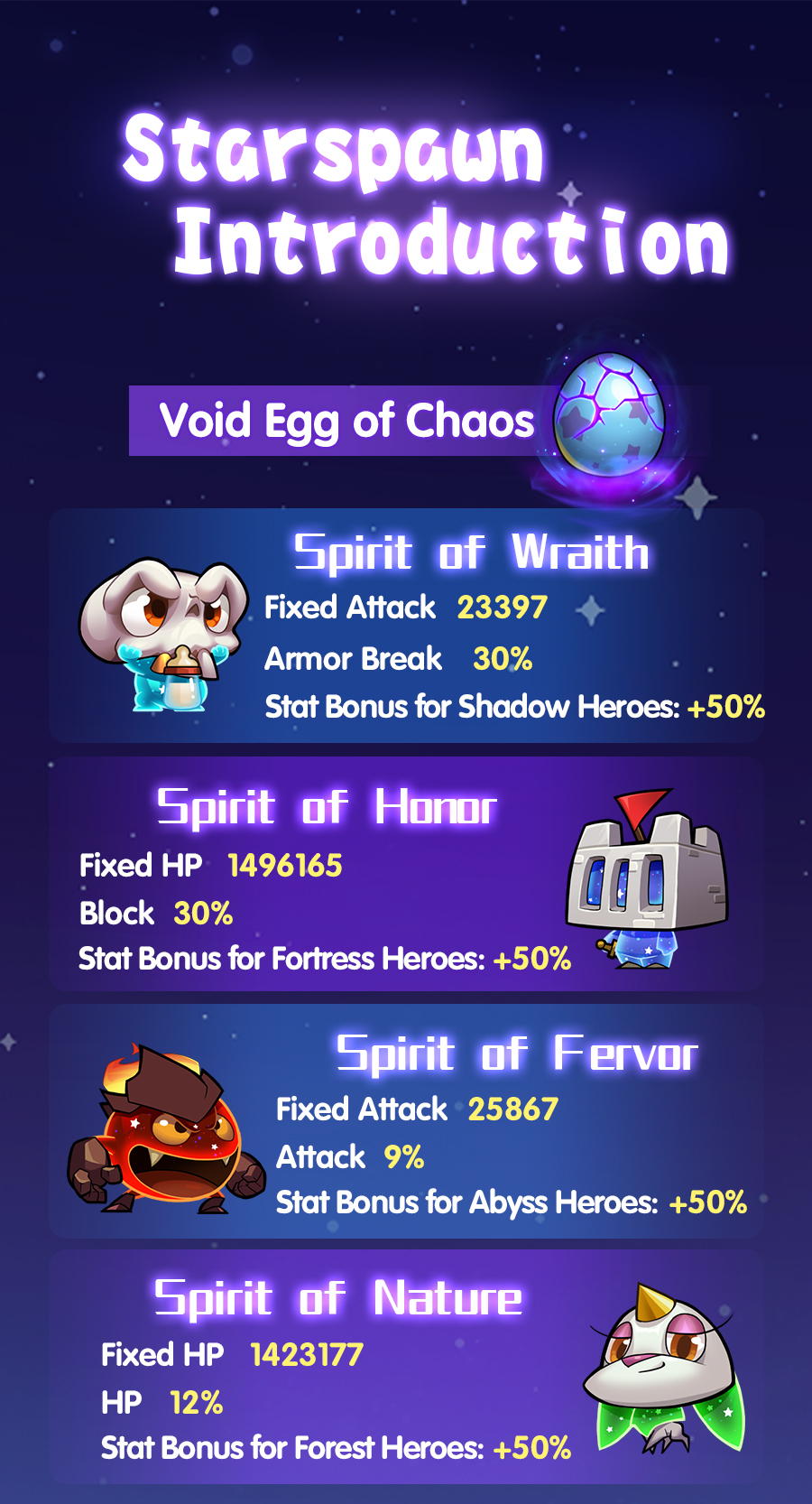 Idle Heroes on Twitter: Introduction Lutz brings you the numeric stats of Starspawns at the full level!🤩 #idleheroes #void #gaming #mobilegame #videogames https://t.co/EL0lcaDgCk" / Twitter