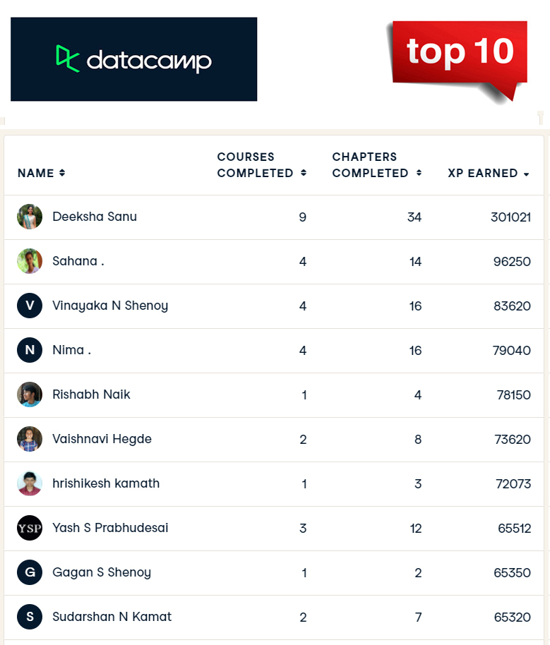 SushikshaWkc's tweet photo. The leaderboard of #DataCamp for the 3rd week of January is out. Congratulations to all the toppers for their hard work. Learn great!
#WorldKonkaniCentre #Sushiksha #VAA #DataCampCommunity #VKSSF #Mentorship https://t.co/wYD2dIxRld
