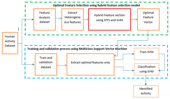 Sensors_MDPI's tweet image. Enhanced #HumanActivityRecognition Based on #SmartphoneSensor Data Using Hybrid Feature Selection Model @DrMdRashedulIs2  
👉mdpi.com/1424-8220/20/1…
#featureselection
#SVM
#machinelearning