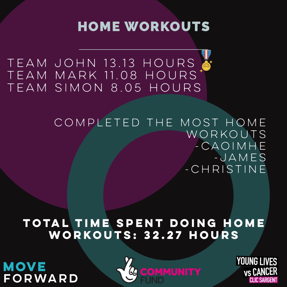 After 1 week, we have clocked up 952.77km and over 136 hours of physical and mental exercise between us.

Team Simon won this week, but as you can see it’s a close race. What will week 2 bring- drinking more water and cooking a healthy meal.

<a href="/CLIC_Sargent/">CLIC Sargent</a> <a href="/TNLComFundNI/">The National Lottery Community Fund NI</a>