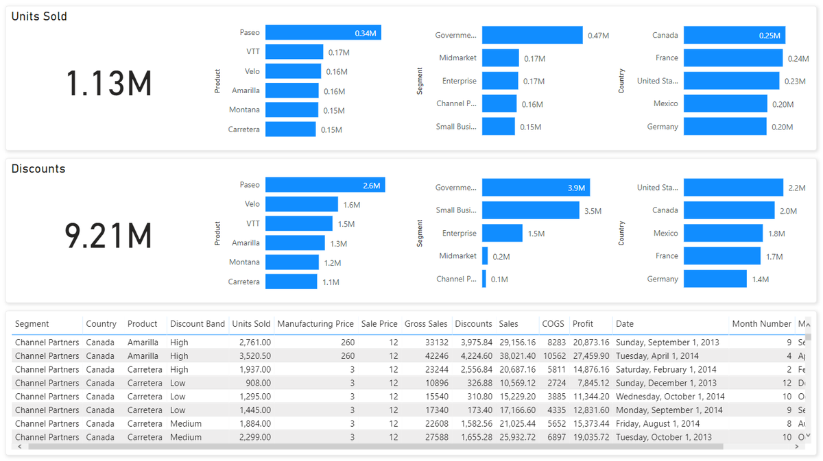 CodeRunnersBG's tweet image. Now there is a new, quicker way to create reports in the Power BI service:
👉 With the new update, one can directly paste data straight into Power BI on the web and have visuals automatically generated for them. 
🔗 buff.ly/3p7QNpa